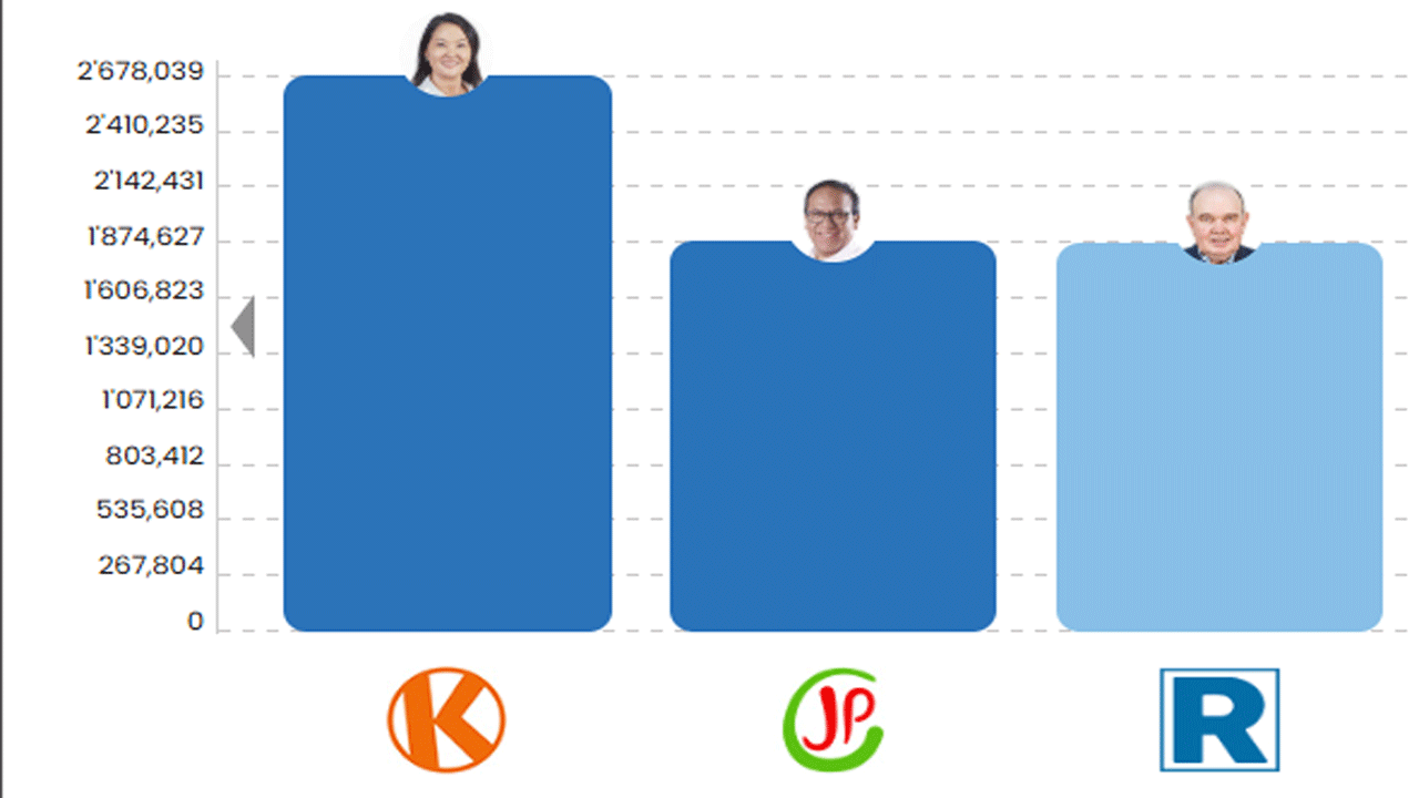 Resultados ONPE al 92.965 %, Keiko Fujimori lidera el conteo oficial de las Elecciones Generales 2026 de Perú